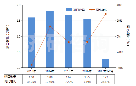 2013-2017年2月中國人造石墨(HS38011000)進(jìn)口量及增速統(tǒng)計